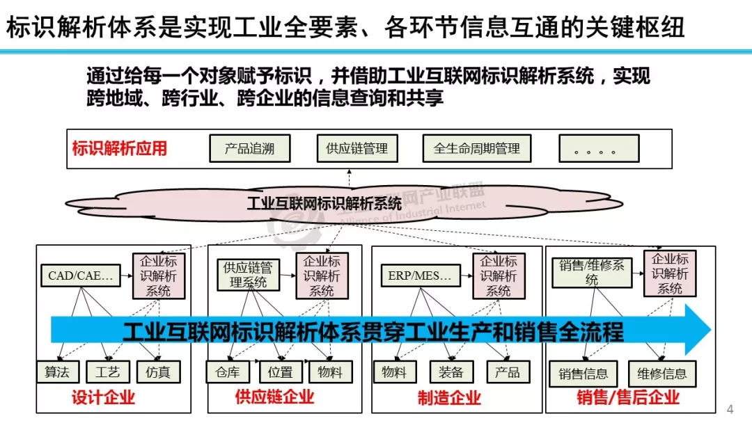 基于工业互联网标识解析体系的物资收发系统